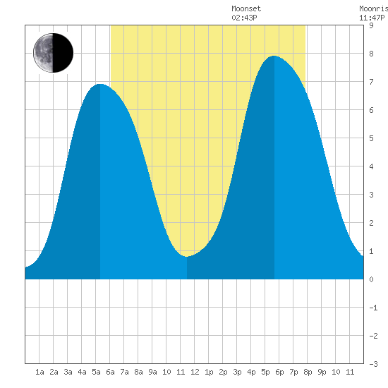 Hunts Point tide chart for Saturday, August 16, 2025