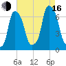 Hunts Point tide chart for Saturday, August 16, 2025