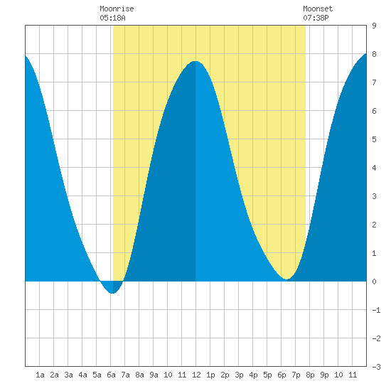 Hunts Point tide chart for Friday, August 22, 2025
