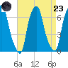 Hunts Point tide chart for Saturday, August 23, 2025
