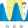 Hunts Point tide chart for Monday, August 25, 2025