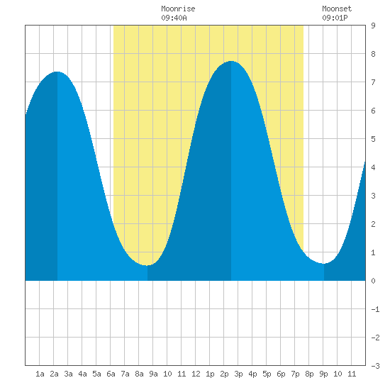 Hunts Point tide chart for Tuesday, August 26, 2025