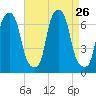 Hunts Point tide chart for Tuesday, August 26, 2025