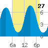 Hunts Point tide chart for Wednesday, August 27, 2025