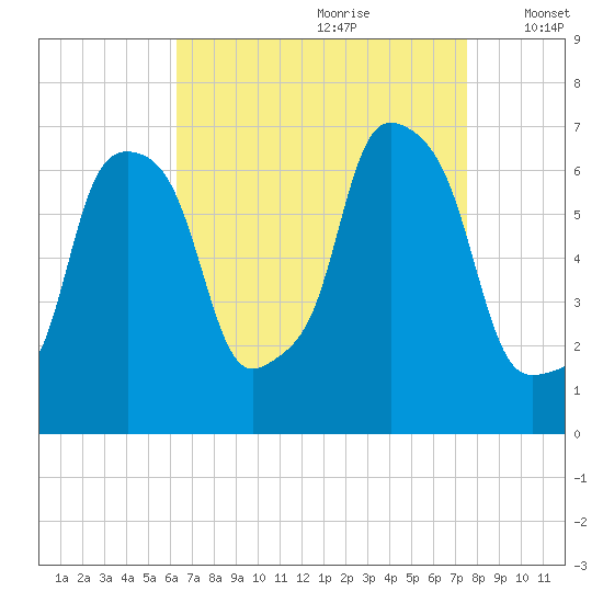 Hunts Point tide chart for Friday, August 29, 2025