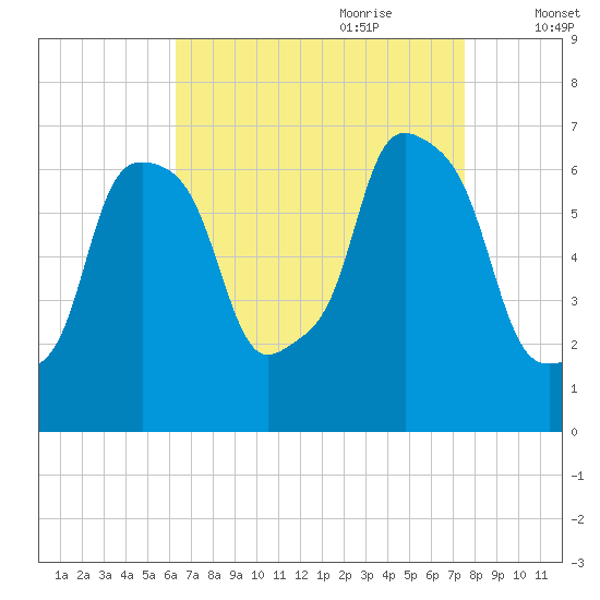 Hunts Point tide chart for Saturday, August 30, 2025