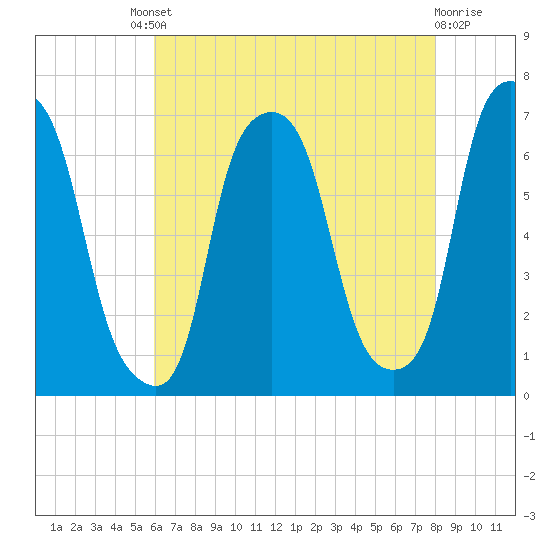 Hunts Point tide chart for Friday, August 8, 2025