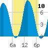 Hunts Point tide chart for Wednesday, September 10, 2025