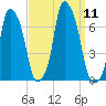 Hunts Point tide chart for Thursday, September 11, 2025
