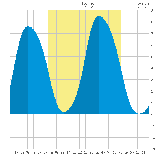 Hunts Point tide chart for Friday, September 12, 2025