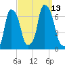Hunts Point tide chart for Saturday, September 13, 2025