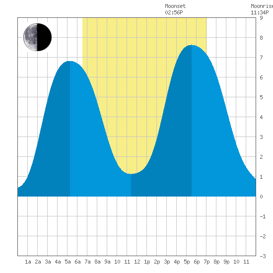 Hunts Point tide chart for Sunday, September 14, 2025