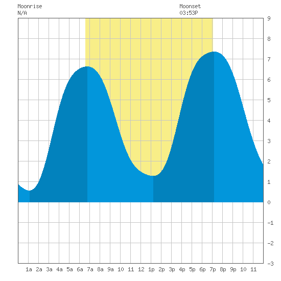 Hunts Point tide chart for Monday, September 15, 2025