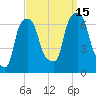 Hunts Point tide chart for Monday, September 15, 2025