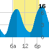 Hunts Point tide chart for Tuesday, September 16, 2025