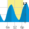 Hunts Point tide chart for Wednesday, September 17, 2025