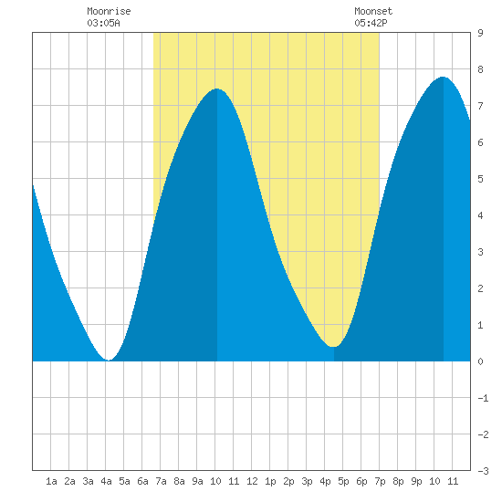 Hunts Point tide chart for Thursday, September 18, 2025