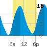 Hunts Point tide chart for Thursday, September 18, 2025