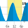 Hunts Point tide chart for Friday, September 19, 2025