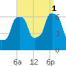 Hunts Point tide chart for Monday, September 1, 2025