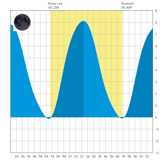Hunts Point tide chart for Sunday, September 21, 2025