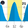 Hunts Point tide chart for Sunday, September 21, 2025