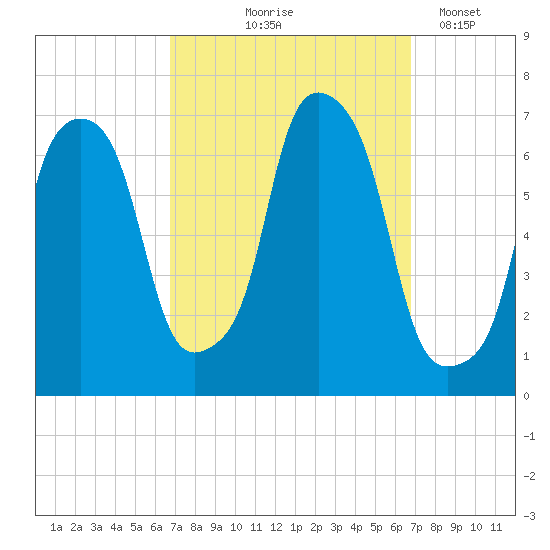 Hunts Point tide chart for Thursday, September 25, 2025
