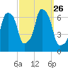 Hunts Point tide chart for Friday, September 26, 2025