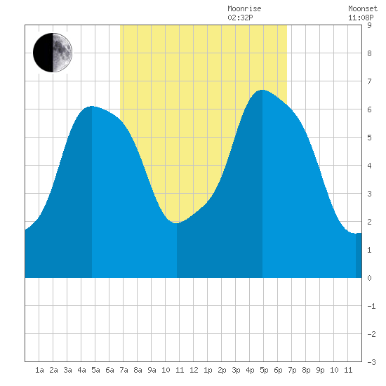 Hunts Point tide chart for Monday, September 29, 2025