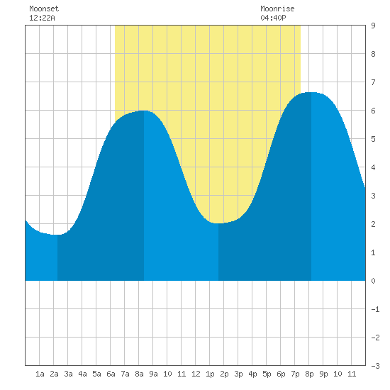 Hunts Point tide chart for Tuesday, September 2, 2025