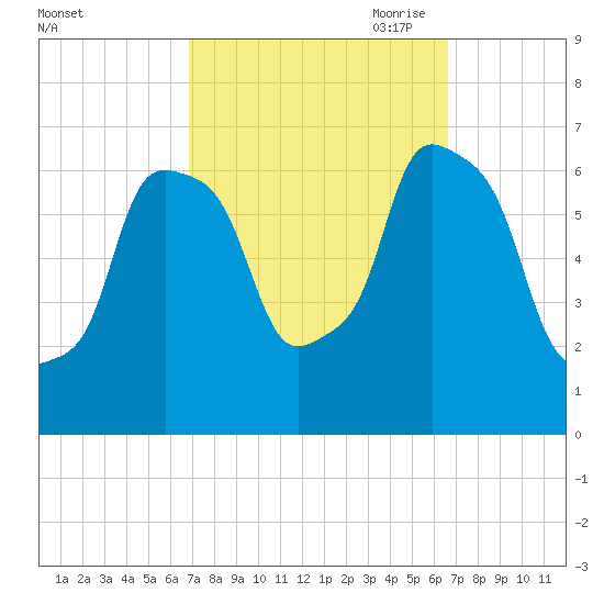 Hunts Point tide chart for Tuesday, September 30, 2025