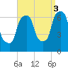 Hunts Point tide chart for Wednesday, September 3, 2025