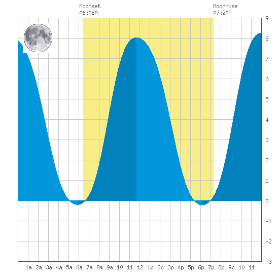 Hunts Point tide chart for Sunday, September 7, 2025