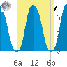 Hunts Point tide chart for Sunday, September 7, 2025