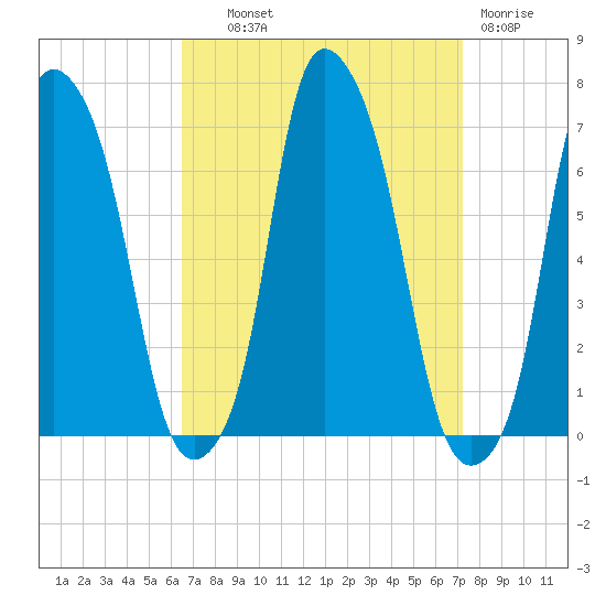 Hunts Point tide chart for Tuesday, September 9, 2025