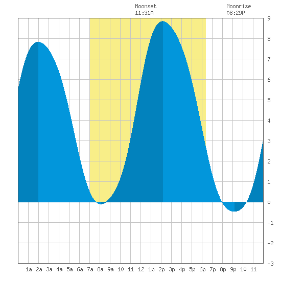 Hunts Point tide chart for Friday, October 10, 2025