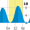 Hunts Point tide chart for Friday, October 10, 2025