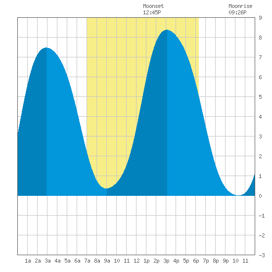 Hunts Point tide chart for Saturday, October 11, 2025