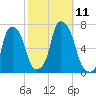 Hunts Point tide chart for Saturday, October 11, 2025