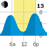 Hunts Point tide chart for Monday, October 13, 2025