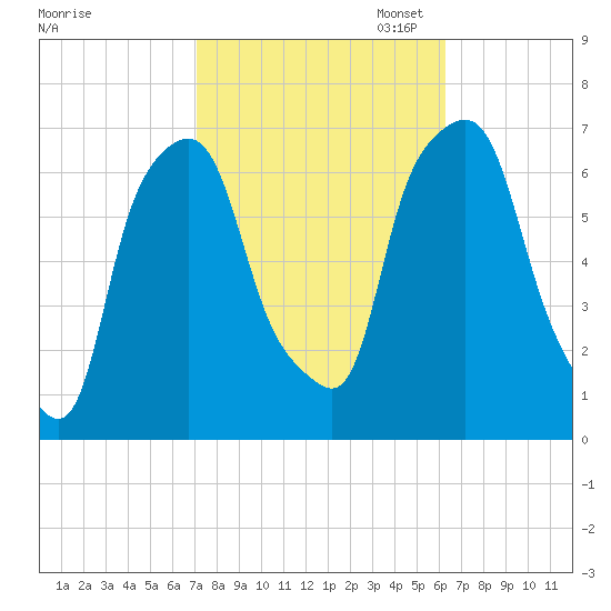 Hunts Point tide chart for Tuesday, October 14, 2025
