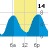 Hunts Point tide chart for Tuesday, October 14, 2025