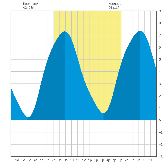 Hunts Point tide chart for Thursday, October 16, 2025