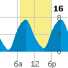 Hunts Point tide chart for Thursday, October 16, 2025