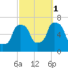 Hunts Point tide chart for Wednesday, October 1, 2025