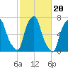 Hunts Point tide chart for Monday, October 20, 2025