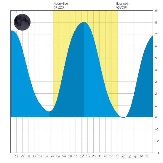 Hunts Point tide chart for Tuesday, October 21, 2025