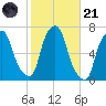 Hunts Point tide chart for Tuesday, October 21, 2025