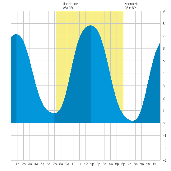 Hunts Point tide chart for Wednesday, October 22, 2025