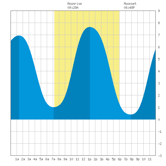Hunts Point tide chart for Thursday, October 23, 2025